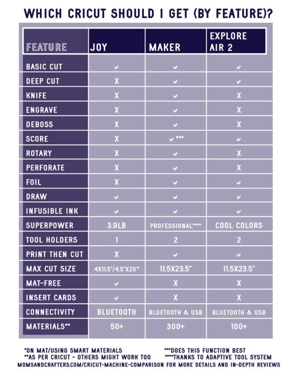 Cricut Machine Comparison Joy vs. Explore Air 2 vs. Maker